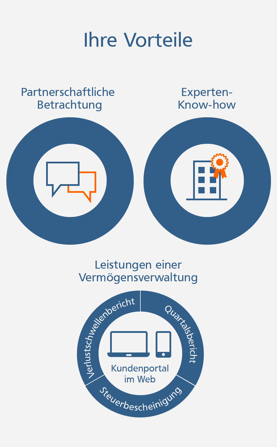 Fondsvermögensverwaltung für Unternehmen Vorteile der Fondsvermögensverwaltung für Unternehmen: Partnerschaftliche Beratung, Experten-Know-how und Leistungen einer Vermögensverwaltung
