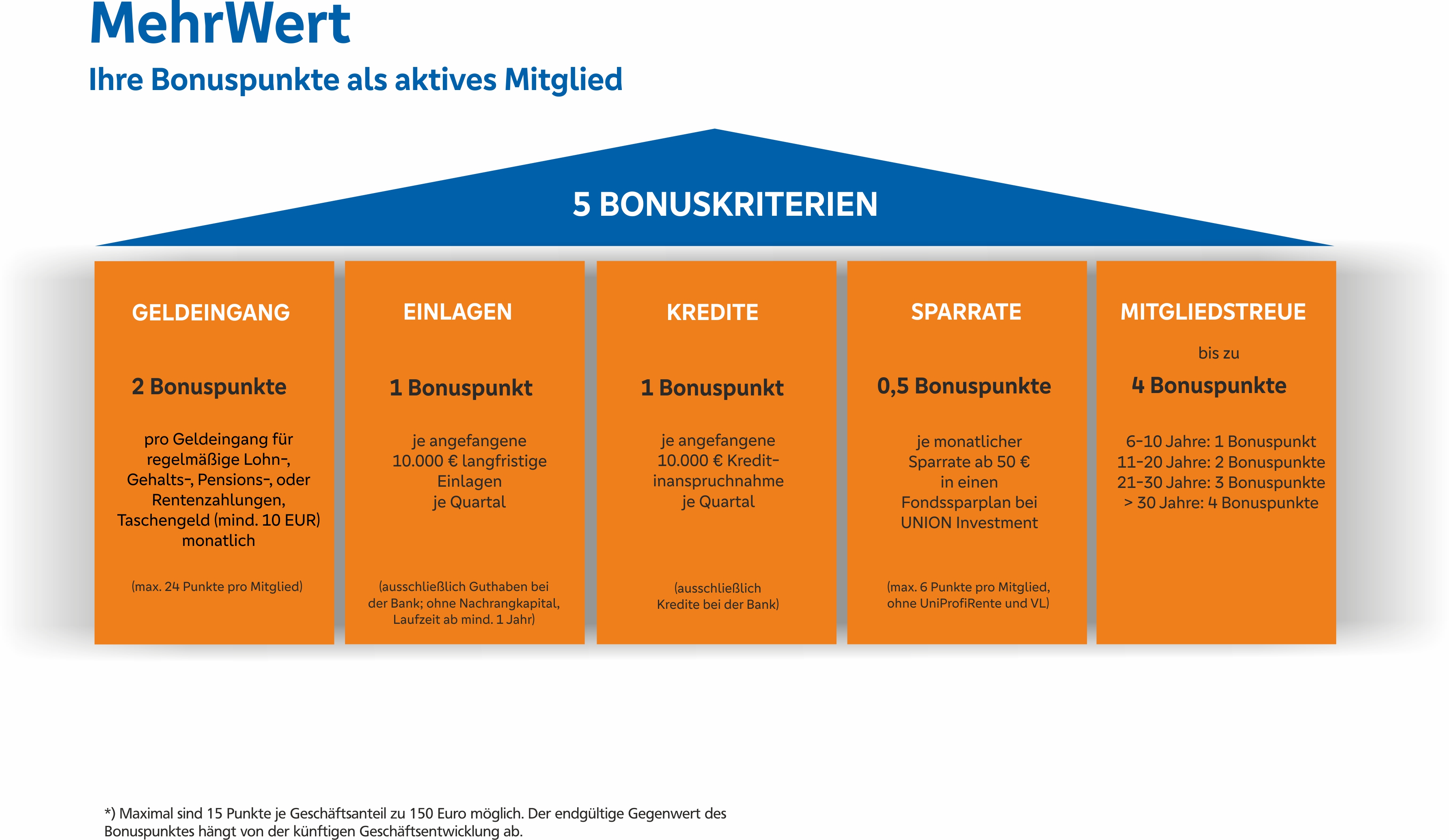 Bonusprogramm Bonushaus